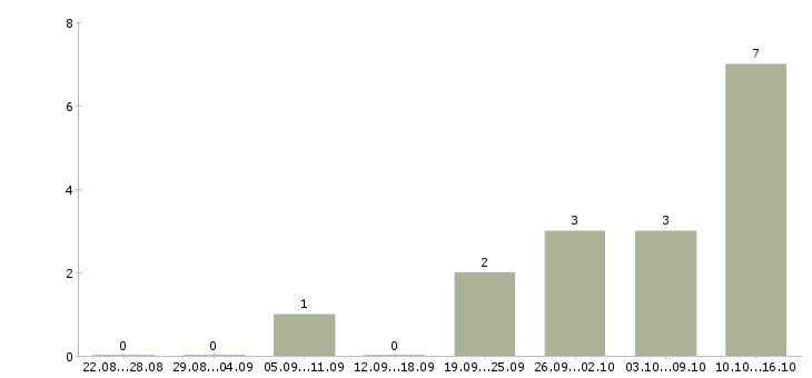 Работа руководитель команды по продажам Карелия - Число вакансий Карелия по специальности руководитель команды по продажам за 2 месяца