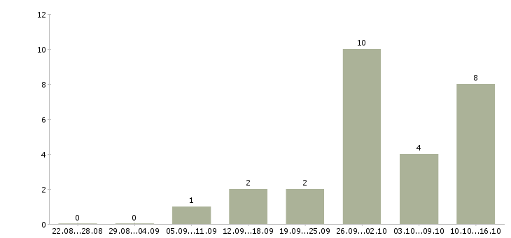 Работа менеджер по работе с документацией Марий эл - Число вакансий Марий эл по специальности менеджер по работе с документацией за 2 месяца