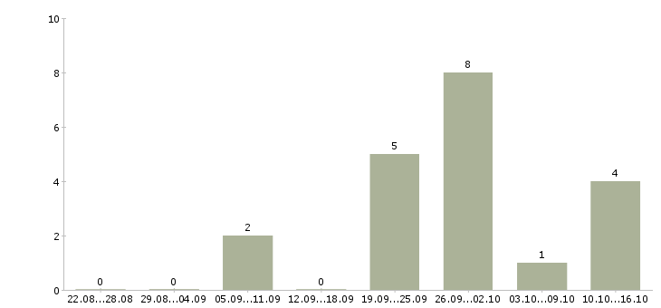 Работа клиентский менеджер крупнейшего бизнеса Ростов-на-дону - Число вакансий Ростов-на-дону по специальности клиентский менеджер крупнейшего бизнеса за 2 месяца