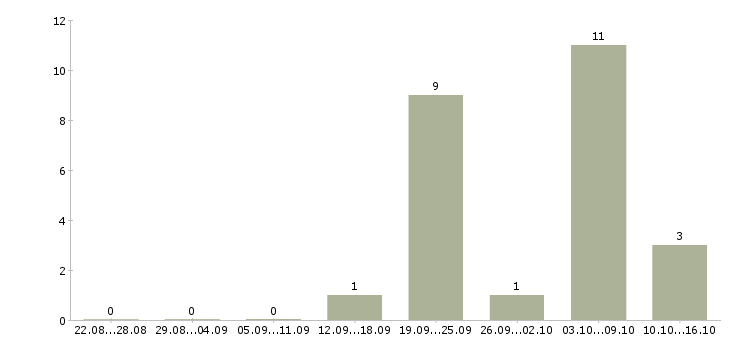 Работа эксперт по продаже недвижимости Ростов-на-дону - Число вакансий Ростов-на-дону по специальности эксперт по продаже недвижимости за 2 месяца