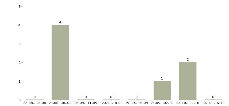 Работа администратор сайта в интернет магазин Татарстан - Число вакансий Татарстан по специальности администратор сайта в интернет магазин за 2 месяца