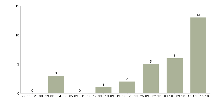Работа консультант совмещение Татарстан - Число вакансий Татарстан по специальности консультант совмещение за 2 месяца