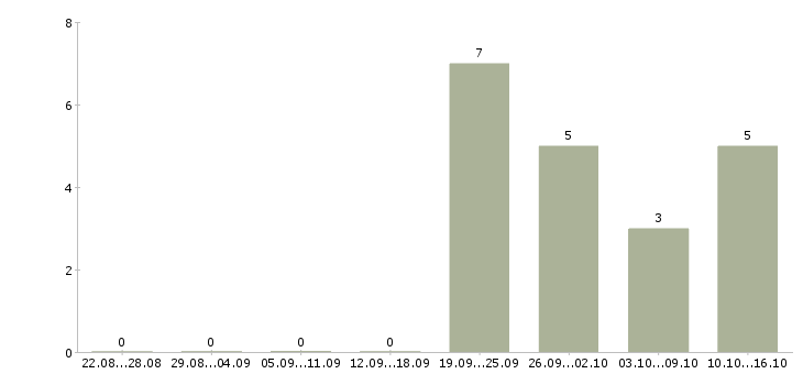 Работа сотрудник на обработку документации Татарстан - Число вакансий Татарстан по специальности сотрудник на обработку документации за 2 месяца
