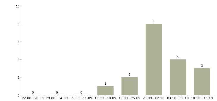 Работа офис менеджер на дому Удмуртия - Число вакансий Удмуртия по специальности офис менеджер на дому за 2 месяца