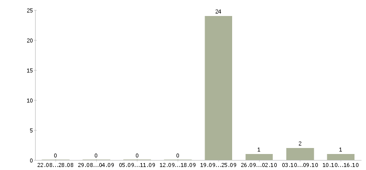 Работа ведущий менеджер по корпоративным продажам Чувашия - Число вакансий Чувашия по специальности ведущий менеджер по корпоративным продажам за 2 месяца