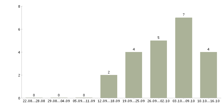 Работа менеджер по активным продажам услуг Якутия - Число вакансий Якутия по специальности менеджер по активным продажам услуг за 2 месяца