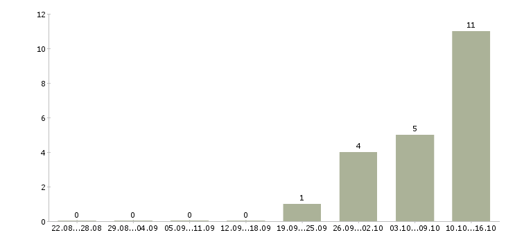 Работа менеджер по ведению ключевых клиентов в Барнауле - Число вакансий в Барнауле по специальности менеджер по ведению ключевых клиентов за 2 месяца