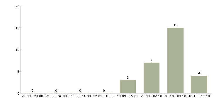 Работа упаковщики вахта жилье в Белгороде - Число вакансий в Белгороде по специальности упаковщики вахта жилье за 2 месяца