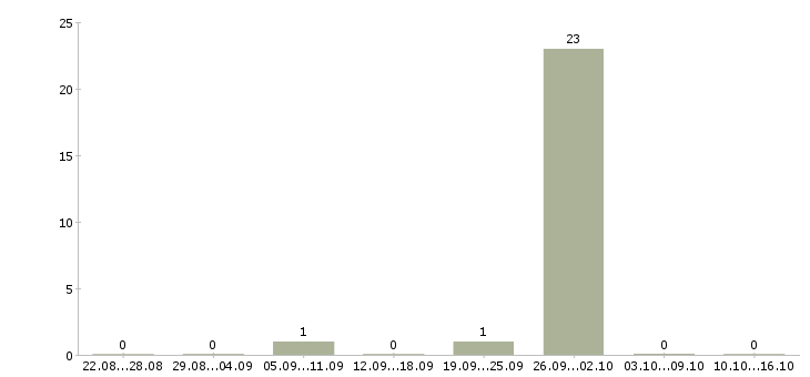 Работа менеджер по удержанию клиентов в Владимире - Число вакансий в Владимире по специальности менеджер по удержанию клиентов за 2 месяца