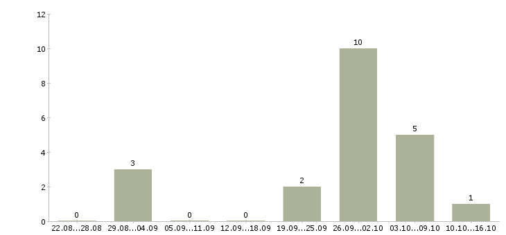 Работа предлагаем подработку на дому в Владимире - Число вакансий в Владимире по специальности предлагаем подработку на дому за 2 месяца