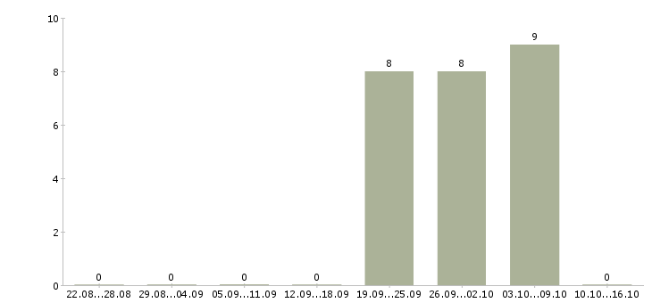 Работа консультант по работе с документами в Волгограде - Число вакансий в Волгограде по специальности консультант по работе с документами за 2 месяца