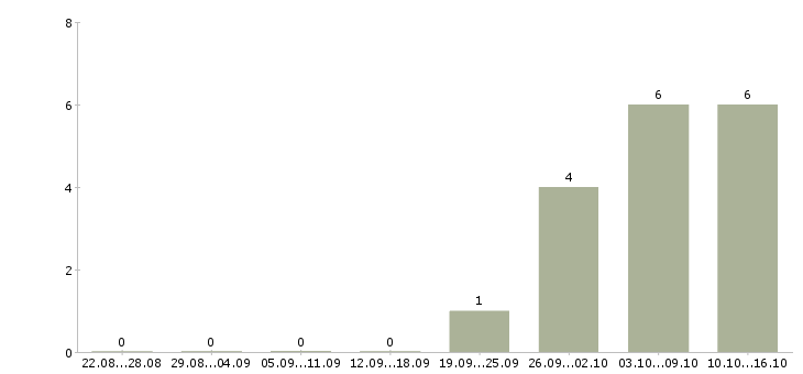 Работа менеджер по оформлению кредитов в Екатеринбурге - Число вакансий в Екатеринбурге по специальности менеджер по оформлению кредитов за 2 месяца