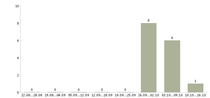 Работа разработчик учебных курсов в Екатеринбурге - Число вакансий в Екатеринбурге по специальности разработчик учебных курсов за 2 месяца