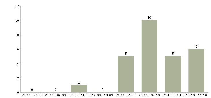 Работа руководитель по развитию розничной сети в Иркутске - Число вакансий в Иркутске по специальности руководитель по развитию розничной сети за 2 месяца