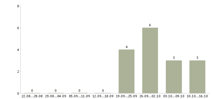 Работа консультант на 3 часа в Кирове - Число вакансий в Кирове по специальности консультант на 3 часа за 2 месяца