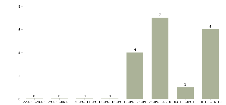 Работа менеджер отдела регионального развития в Краснодаре - Число вакансий в Краснодаре по специальности менеджер отдела регионального развития за 2 месяца