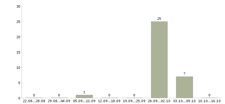 Работа менеджер по продаже вторичной недвижимости в Красноярске - Число вакансий в Красноярске по специальности менеджер по продаже вторичной недвижимости за 2 месяца