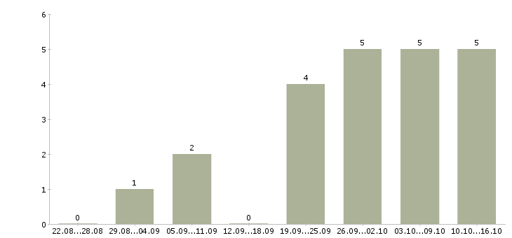 Работа специалист по ведению клиентской базы в Красноярске - Число вакансий в Красноярске по специальности специалист по ведению клиентской базы за 2 месяца