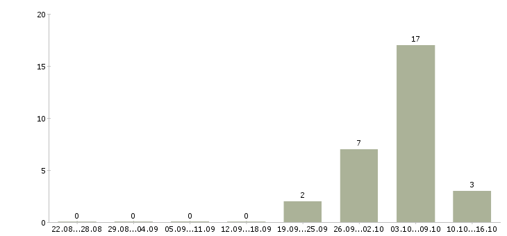 Работа комплектовщик вахта с проживанием в Кургане - Число вакансий в Кургане по специальности комплектовщик вахта с проживанием за 2 месяца