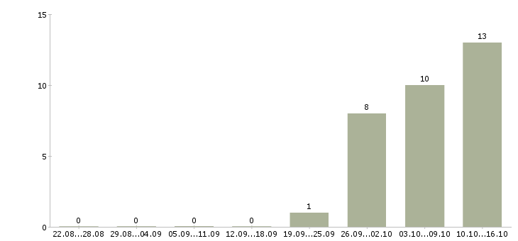 Работа свободный график совмещение в Курске - Число вакансий в Курске по специальности свободный график совмещение за 2 месяца