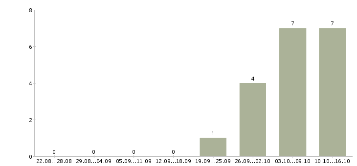 Работа менеджер по продажам охранных систем в Москве - Число вакансий в Москве по специальности менеджер по продажам охранных систем за 2 месяца