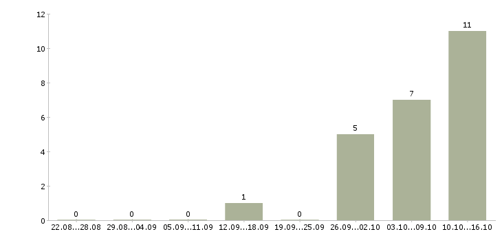 Работа менеджер по продажам рыбы в Москве - Число вакансий в Москве по специальности менеджер по продажам рыбы за 2 месяца