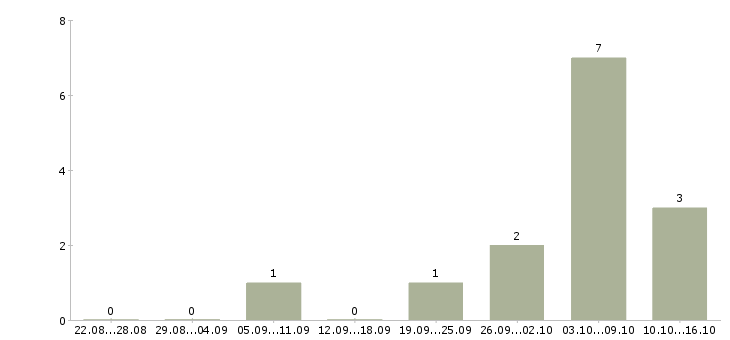 Работа механик по ремонту спецтехники в Москве - Число вакансий в Москве по специальности механик по ремонту спецтехники за 2 месяца