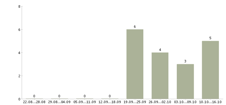 Работа менеджер по ведению презентаций в Новокузнецке - Число вакансий в Новокузнецке по специальности менеджер по ведению презентаций за 2 месяца