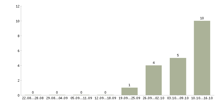 Работа юрист по работе с клиентами в Новороссийске - Число вакансий в Новороссийске по специальности юрист по работе с клиентами за 2 месяца