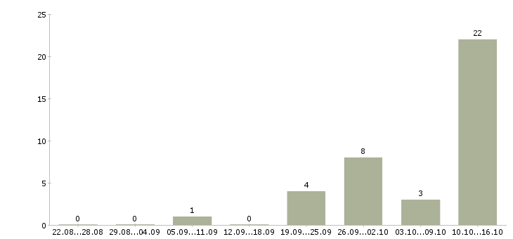 Работа предлагаем подработку на дому в Новосибирске - Число вакансий в Новосибирске по специальности предлагаем подработку на дому за 2 месяца