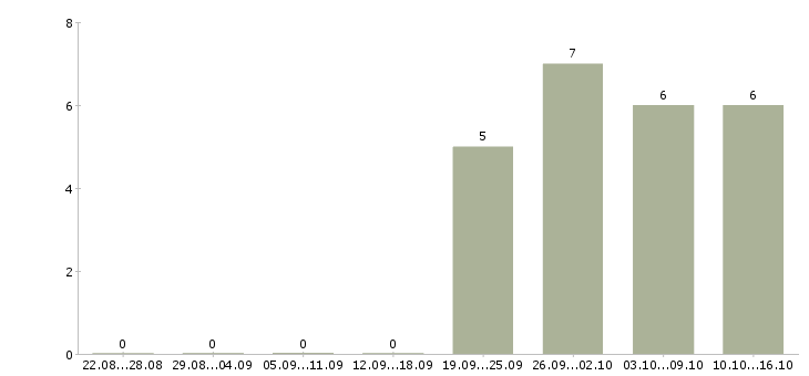 Работа программист ms sql в Новосибирске - Число вакансий в Новосибирске по специальности программист ms sql за 2 месяца