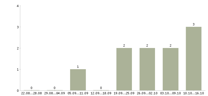 Работа специалист отдела маркетинга и продаж в Новосибирске - Число вакансий в Новосибирске по специальности специалист отдела маркетинга и продаж за 2 месяца