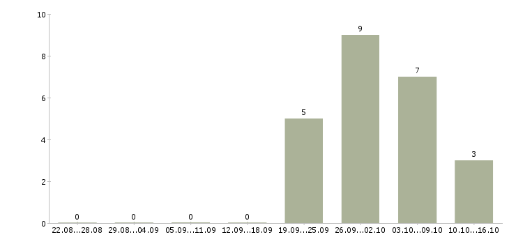 Работа менеджер по продажам розничной сети в Пензе - Число вакансий в Пензе по специальности менеджер по продажам розничной сети за 2 месяца