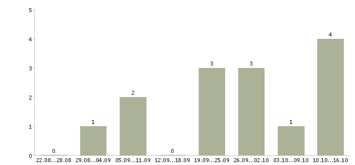 Работа оператор на прием звонков в Пензе - Число вакансий в Пензе по специальности оператор на прием звонков за 2 месяца
