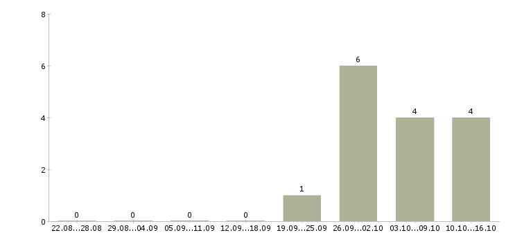 Работа специалист по приему заказов в Пензе - Число вакансий в Пензе по специальности специалист по приему заказов за 2 месяца