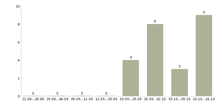 Работа менеджер активных продаж услуг в Подольске - Число вакансий в Подольске по специальности менеджер активных продаж услуг за 2 месяца