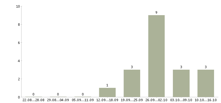 Работа офис менеджер на дому в Подольске - Число вакансий в Подольске по специальности офис менеджер на дому за 2 месяца