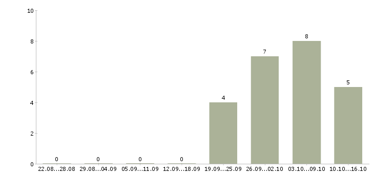 Работа специалист по кредитованию корпоративных клиентов в Рязани - Число вакансий в Рязани по специальности специалист по кредитованию корпоративных клиентов за 2 месяца