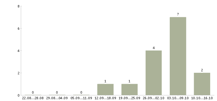 Работа администратор розничной сети в Самаре - Число вакансий в Самаре по специальности администратор розничной сети за 2 месяца