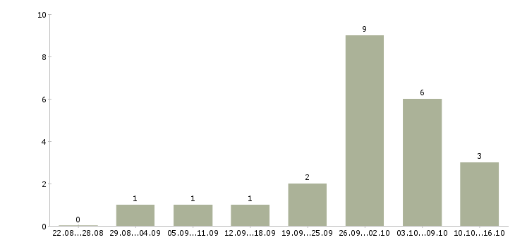 Работа офис менеджер на оформление документов в Саратове - Число вакансий в Саратове по специальности офис менеджер на оформление документов за 2 месяца