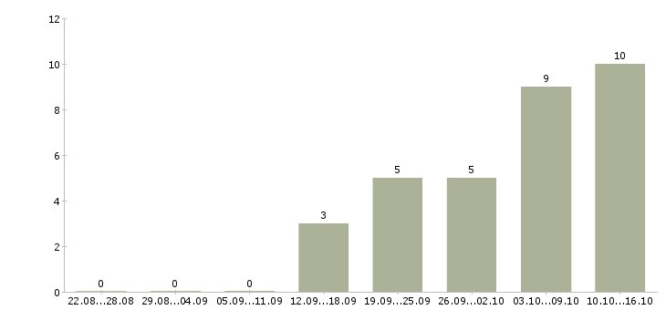 Работа свободный график совмещение в Смоленске - Число вакансий в Смоленске по специальности свободный график совмещение за 2 месяца