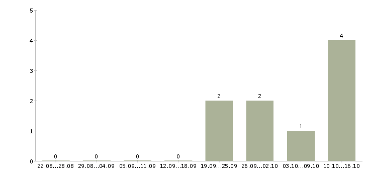 Работа сотрудник в отдел переговоров в Сыктывкаре - Число вакансий в Сыктывкаре по специальности сотрудник в отдел переговоров за 2 месяца