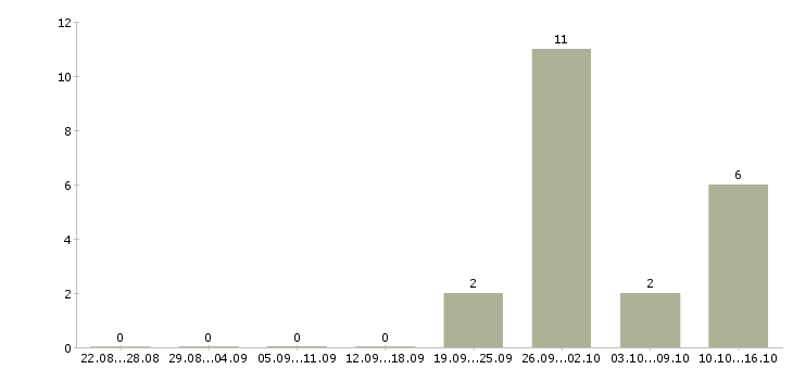 Работа информационный менеджер на дому в Ульяновске - Число вакансий в Ульяновске по специальности информационный менеджер на дому за 2 месяца