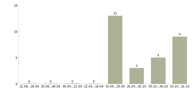 Работа менеджер по продвижению в интернете в Ульяновске - Число вакансий в Ульяновске по специальности менеджер по продвижению в интернете за 2 месяца