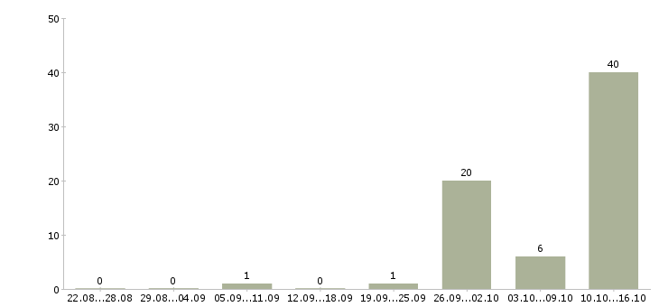 Работа аудитор товаров в Уфе - Число вакансий в Уфе по специальности аудитор товаров за 2 месяца
