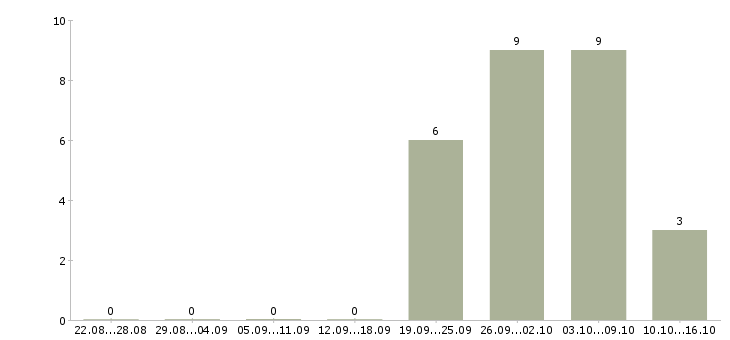 Работа грузчики еженедельные выплаты в Уфе - Число вакансий в Уфе по специальности грузчики еженедельные выплаты за 2 месяца