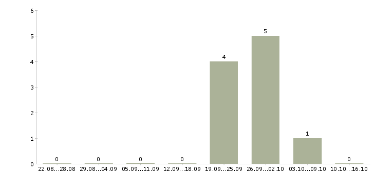 Работа директор производственного направления в Уфе - Число вакансий в Уфе по специальности директор производственного направления за 2 месяца