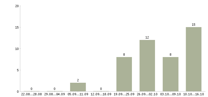 Работа дома на компьютере удаленно в Уфе - Число вакансий в Уфе по специальности дома на компьютере удаленно за 2 месяца
