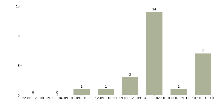 Работа специалист по исполнительной документации в Хабаровске - Число вакансий в Хабаровске по специальности специалист по исполнительной документации за 2 месяца