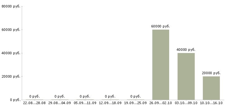 Вакансии агент корпоративных продаж Нижний новгород - Медиана зарплат агент корпоративных продаж Нижний новгород за 2 месяца